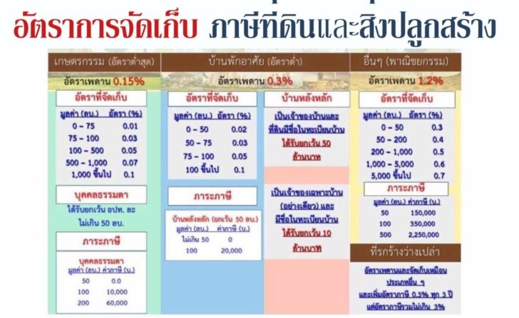 ภาษีที่ดินและสิ่งปลูกสร้าง พ.ศ.2561