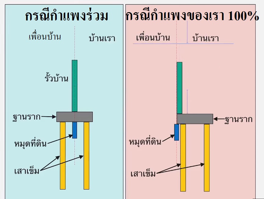 เรื่องของรั้วบ้าน เมื่อมีบ้านข้างๆ จะเป็นกรรมสิทธิร่วมหรือของใครได้บ้าง